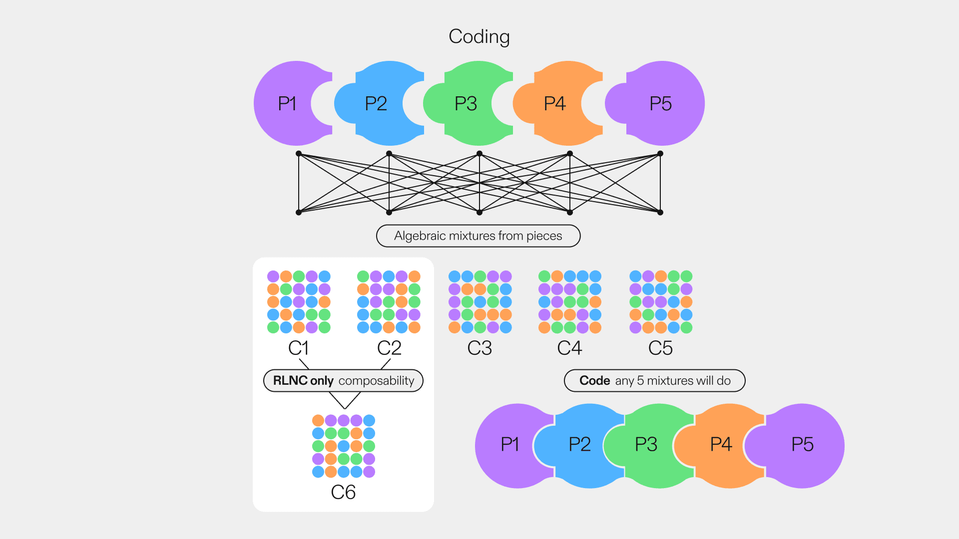 RLNC Algebraic Data Encoding Diagram