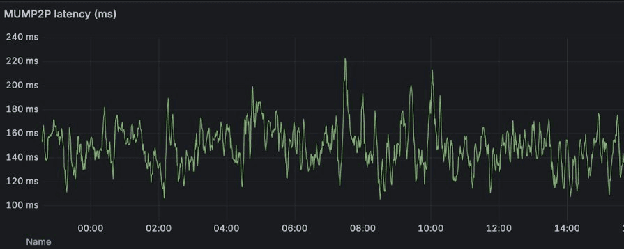 Optimum mump2p latency graph